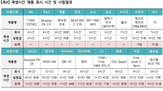 갤럭시 버즈냐, 에어팟 프로냐…17개 무선 이어폰 비교해보니