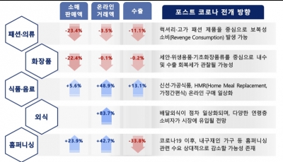 삼정KPMG "코로나19 영향, 식음료•외식•홈퍼니싱 '긍정적', 패션의류 '부정적'"