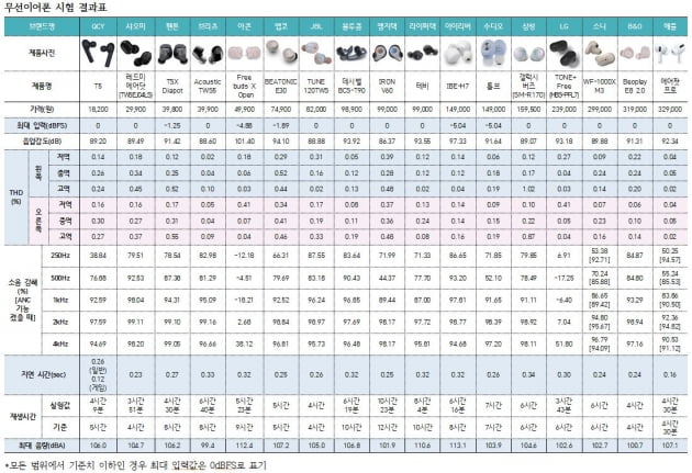 갤럭시 버즈냐, 에어팟 프로냐…17개 무선 이어폰 비교해보니
