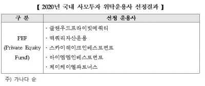 국민연금 PEF 위탁운용사에 IMM인베스트먼트, JKL, 스카이레이크 등 5곳 선정