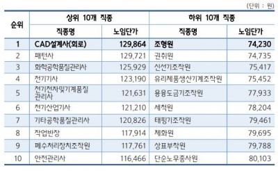 CAD설계가 일급 최고…상반기 중소제조업 직종별 임금조사