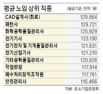 CAD설계가 일급 최고…상반기 중소제조업 직종별 임금조사