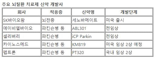 항암·코로나 치료제 이어…100조 뇌 질환 치료제 시장 뜬다