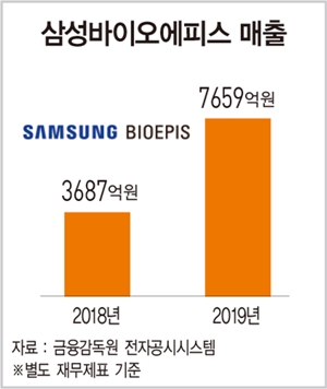 [바이오·제약 100대 기업]성장 가속도 붙은 삼성 ‘바이오 형제’