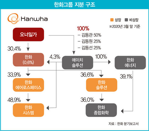 ‘수소’와 ‘태양광’…뉴 한화 이끌 두 개의 키워드