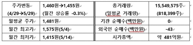 [IR뉴스] 제이엠아이 월간리포트