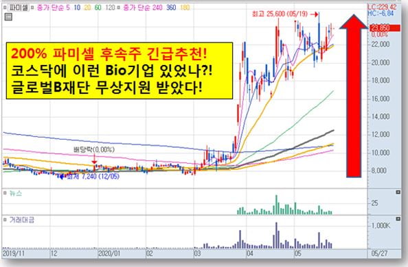 코로나19 재료 보유한 초특급 황금주!!