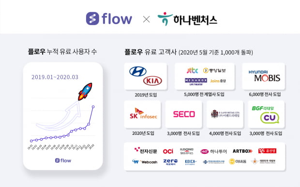 韓 협업툴 ‘플로우’, 하나벤처스 등으로 부터 20억 투자 유치