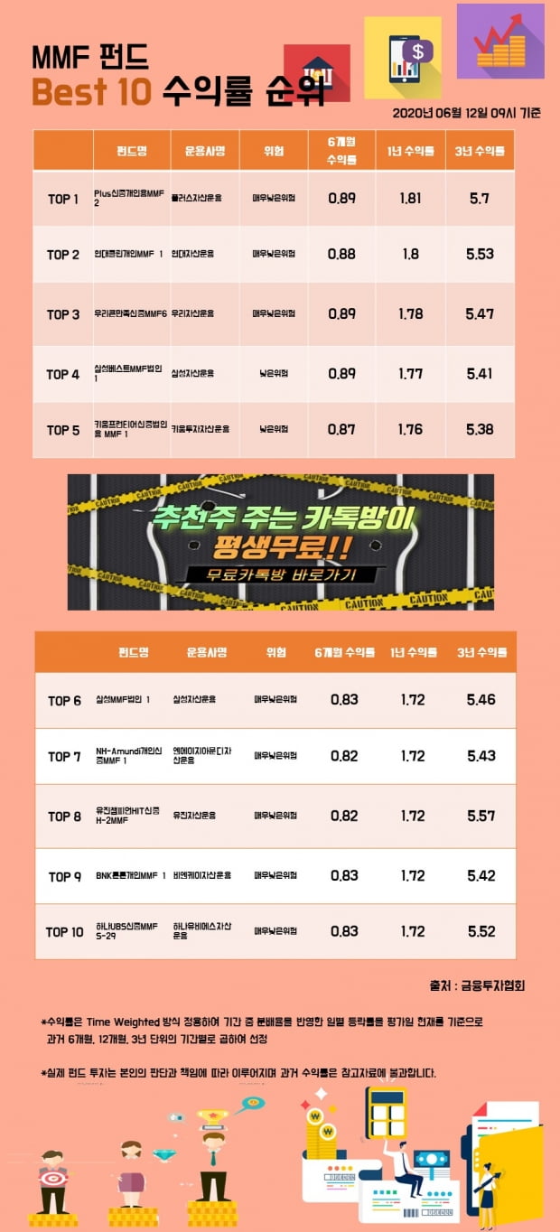 [한경인포] MMF 펀드 Best 10 수익률 순위