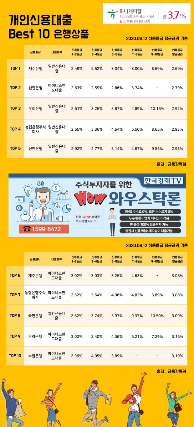 12일 개인신용대출 이자율 Best 10 상품