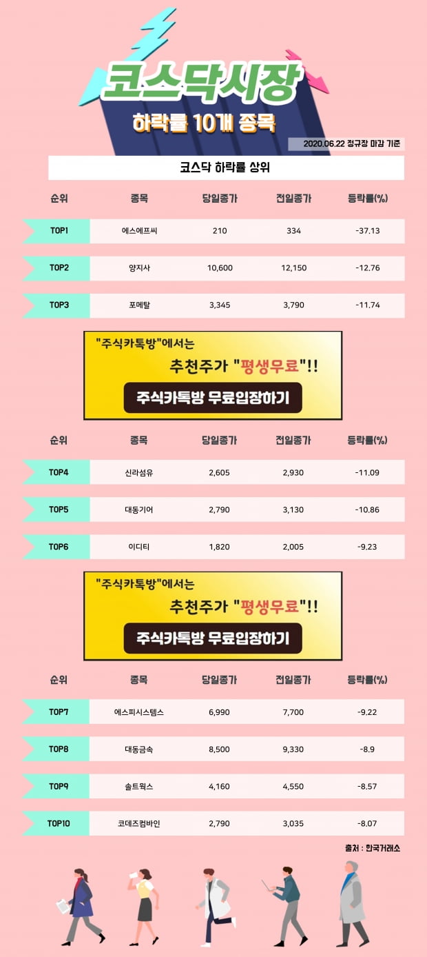 [한경_데이터] 6/22 코스닥시장 하락률 상위 10개 종목