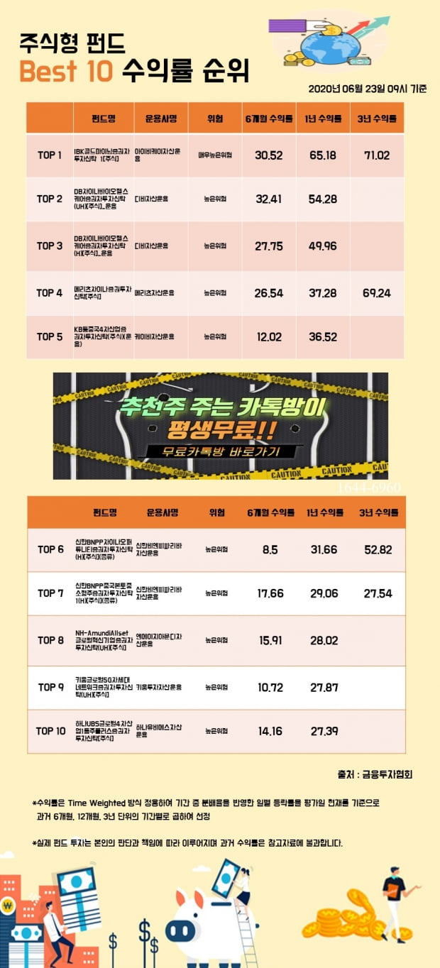 [한경인포] 주식형 펀드 Best 10 수익률 순위