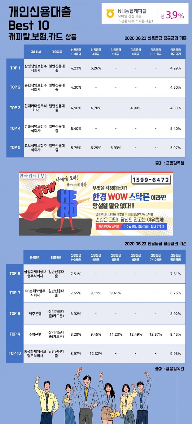 23일 개인신용대출 Best 10 캐피탈, 보험, 카드 상품