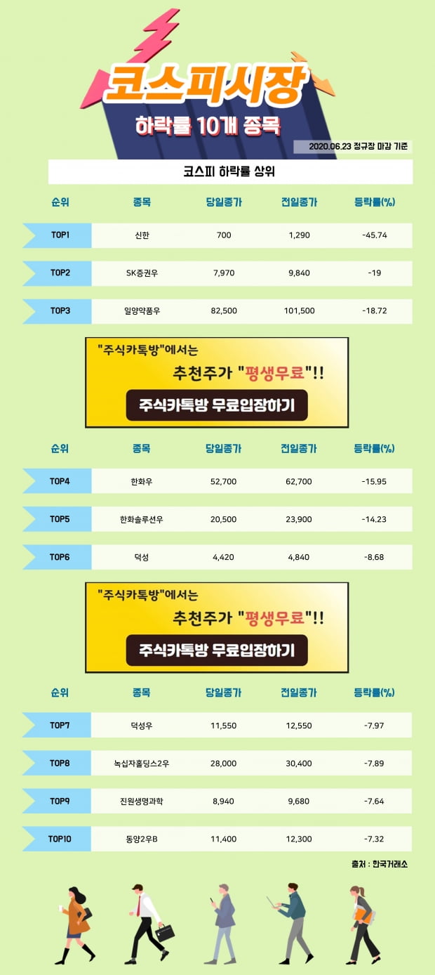 [한경_데이터] 6/23 코스피시장 하락률 상위 10개 종목