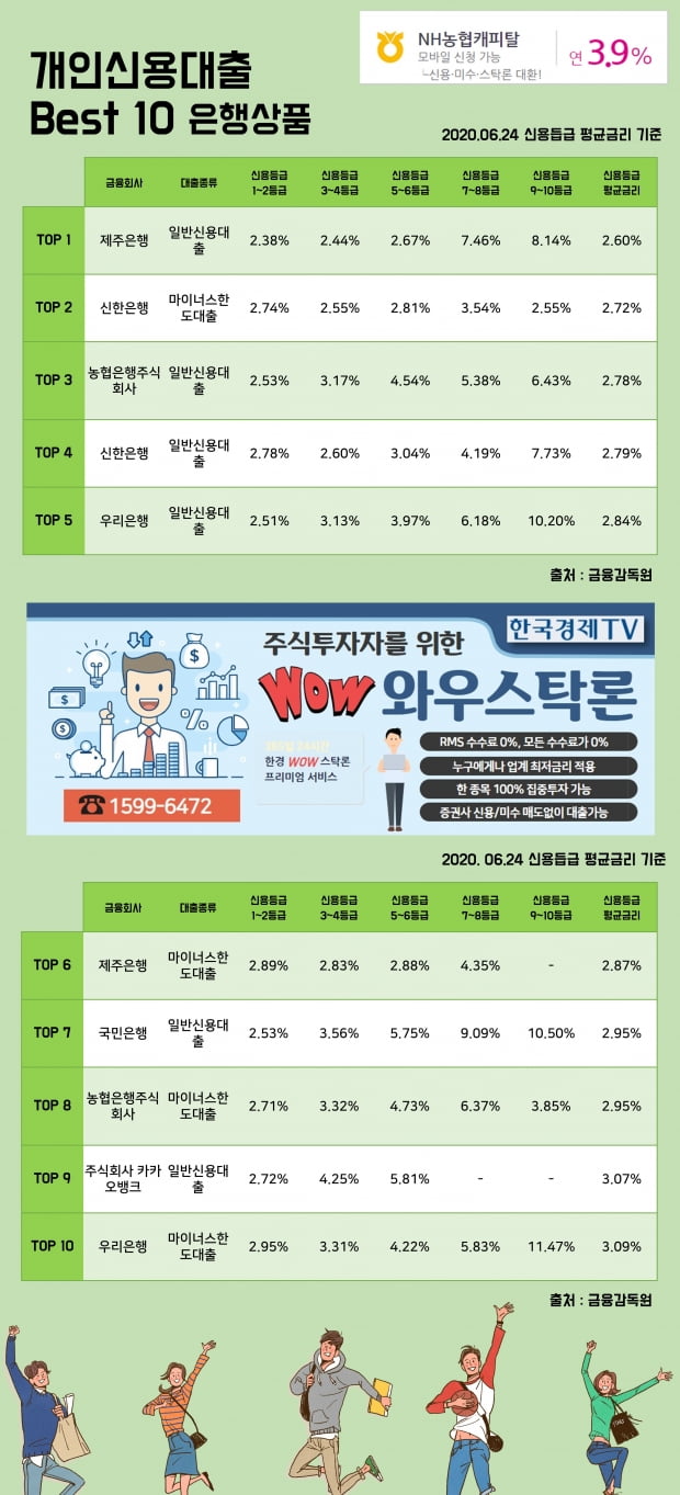 24일 개인신용대출 이자율 Best 10 상품