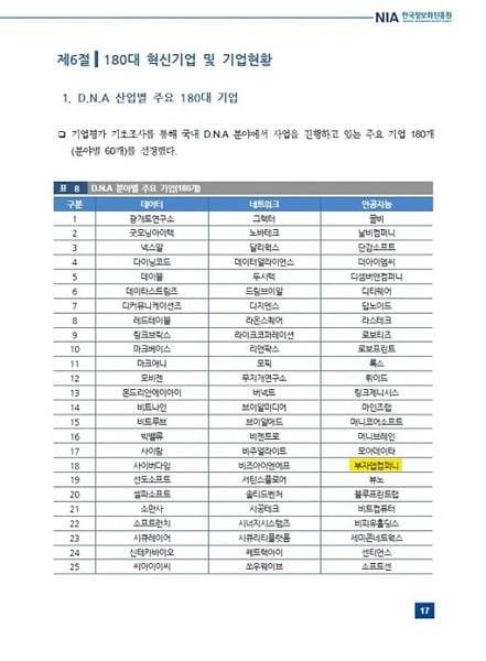  ▲사진: 한국정보화진흥원(NIA) ‘초연결 지능화시대 D.N.A 분야 혁신기업’