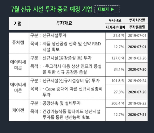 7·8월 신규시설 투자 종료 임박, 경쟁력 UP 종목 총정리
