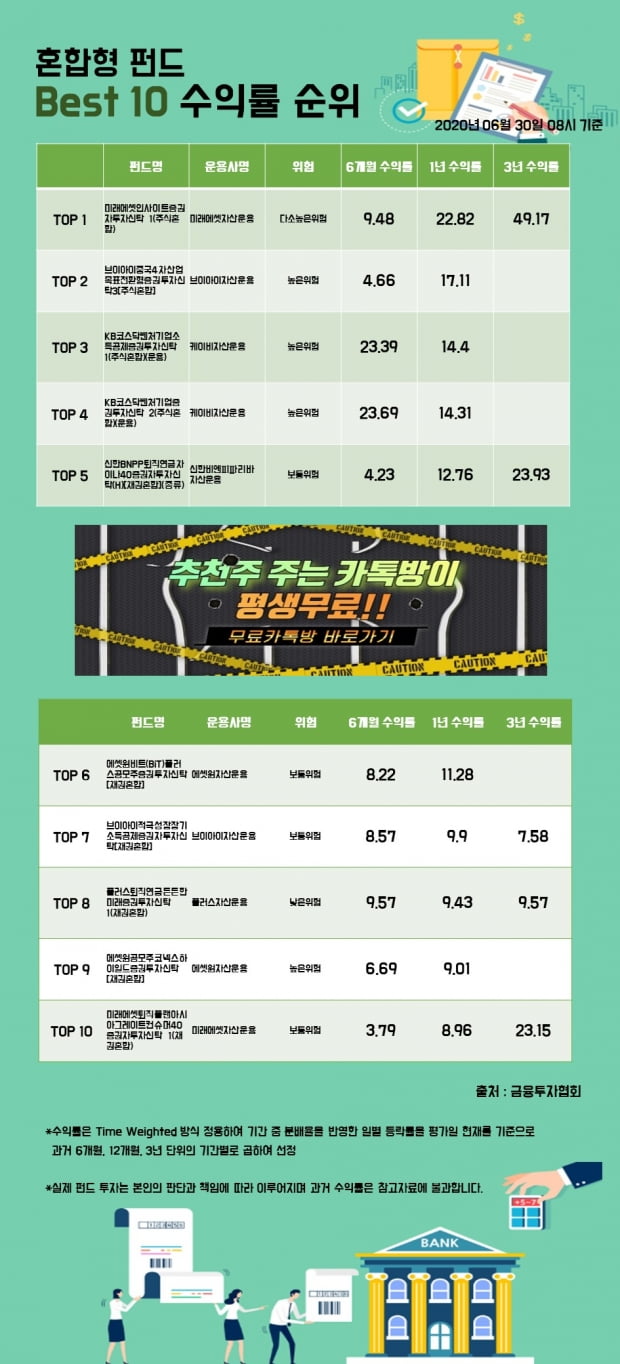 [한경인포] 혼합형 펀드 Best 10 수익률 순위