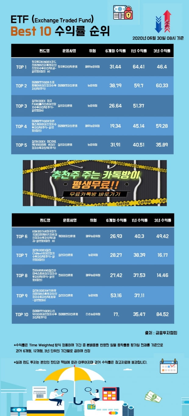 [한경인포] ETF 펀드 Best 10 수익률 순위