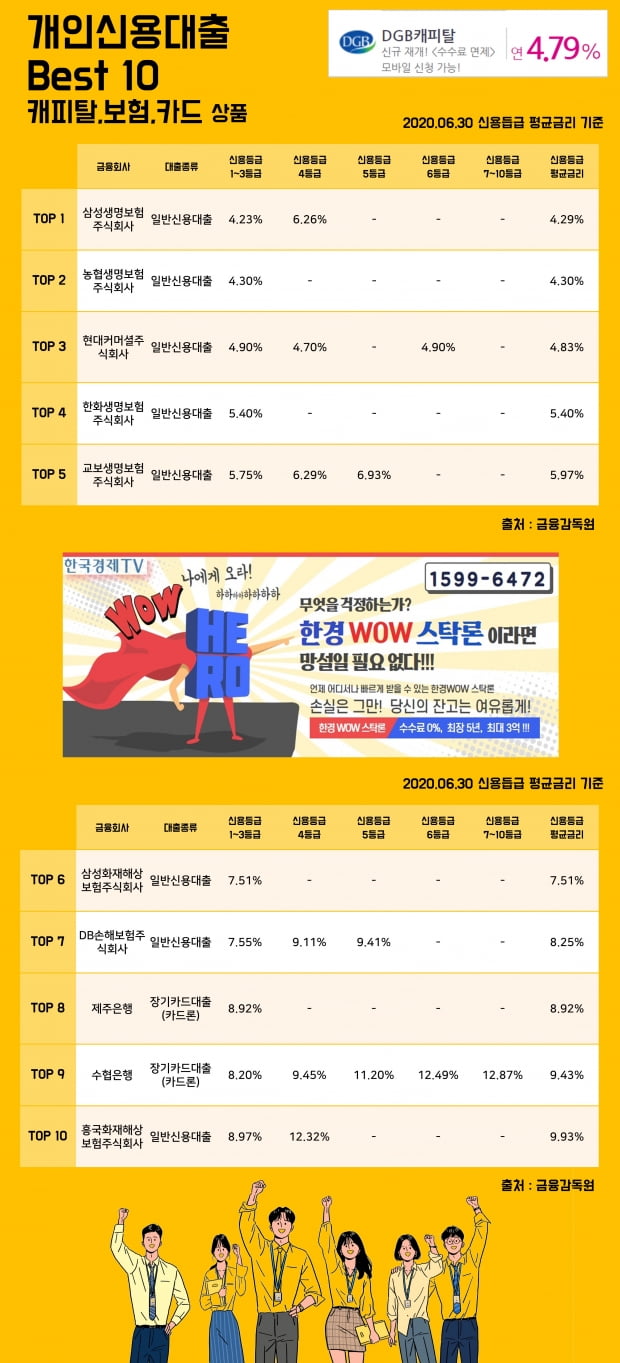 30일 개인신용대출 Best 10 캐피탈, 보험, 카드 상품