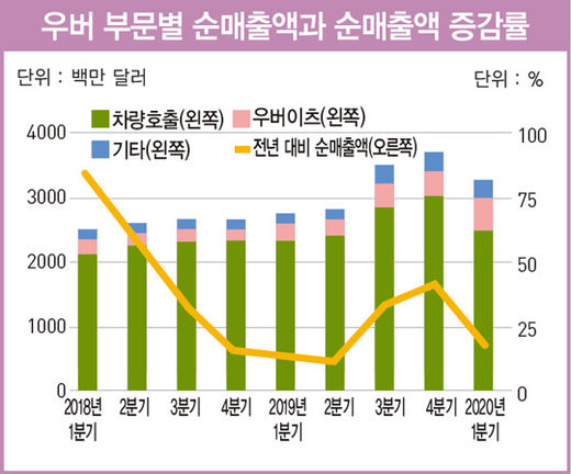 비대면 트렌드에 타격 받은 ‘차량 공유’…우버·리프트, 자율주행에 미래 달려