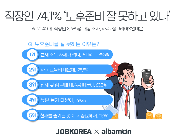 직장인 74.1% 노후 준비 못 하고 있다…현재 소득이 적은 것이 가장 큰 이유