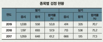 [1618] 자격증가이드(항공장비정비기능사, 가스기능사)