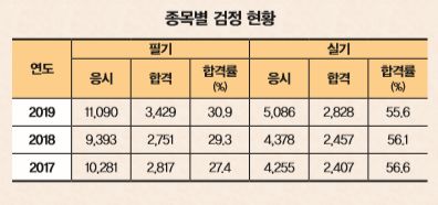 [1618] 자격증가이드(항공장비정비기능사, 가스기능사)