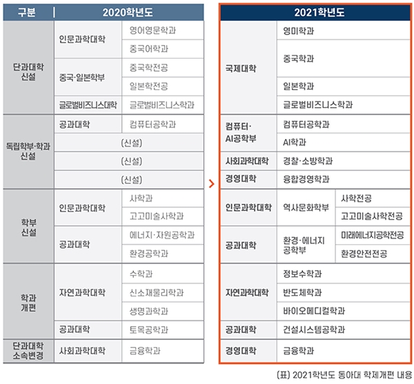 동아대, ‘국제대학’ ‘경찰·소방학과’ 신설…인문사회 분야 경쟁력 강화