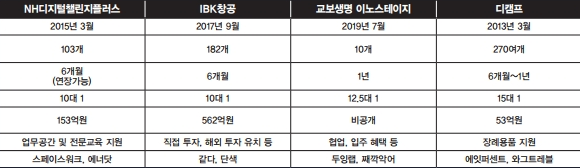 [금융권 액셀러레이터] KB국민·신한·하나·우리·NH농협·IBK기업·교보·디캠프… ‘금융 창업랩’ 분야별Top