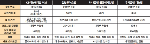 [금융권 액셀러레이터] KB국민·신한·하나·우리·NH농협·IBK기업·교보·디캠프… ‘금융 창업랩’ 분야별Top