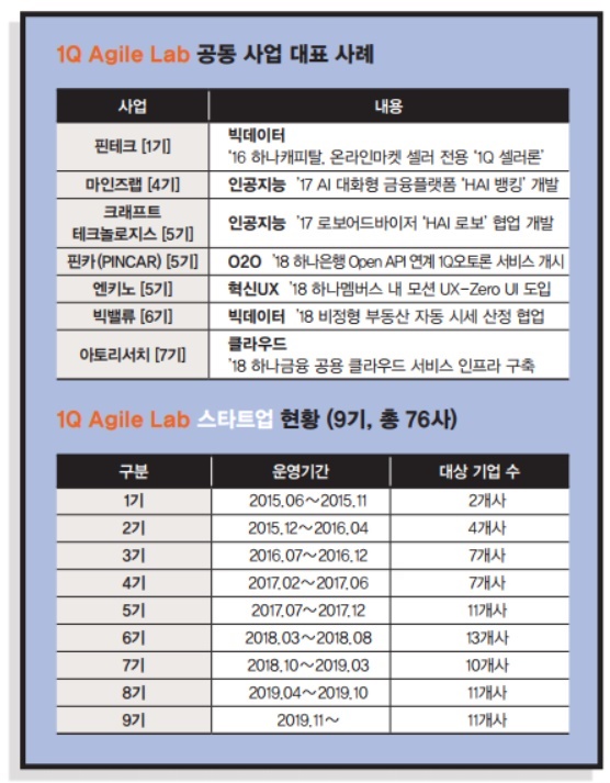 [금융권 액셀러레이터] 하나은행 오픈 이노베이션 셀 원큐애자일랩  “스타트업 하나를 키우려면 모든 계열사가 필요하죠”