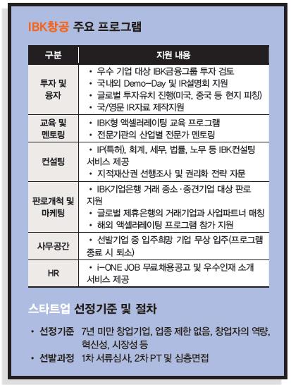 [금융권 액셀러레이터] 中企 지원 노하우로 스타트업 육성하는 IBK창공(창업공장)