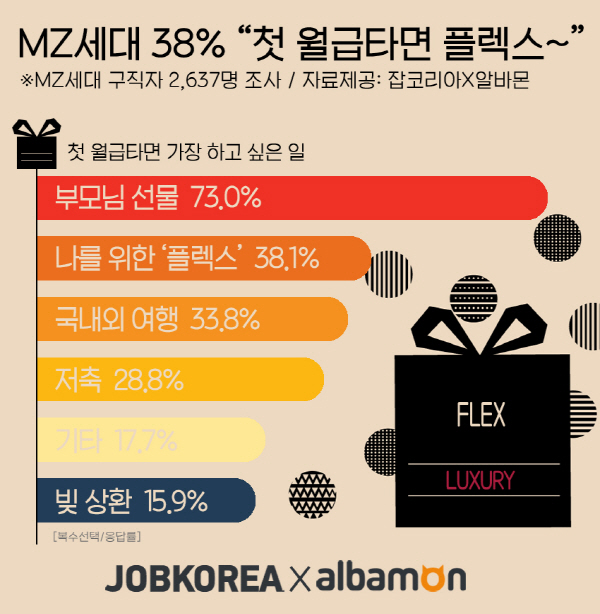 MZ세대 첫 월급으로 뭘 하나 “부모님 선물 드리고 날 위한 플렉스~”