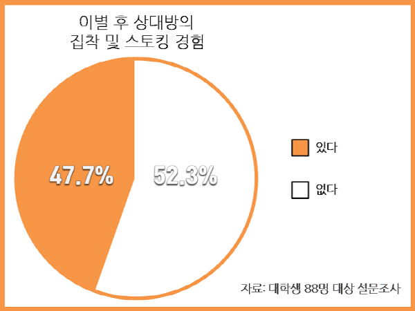 [이별, 잘해야 다른 사랑 찾아온다①] “널 사랑해서 그랬어” 이별 후 시작되는 스토킹은 명백한 &#39;범죄&#39;