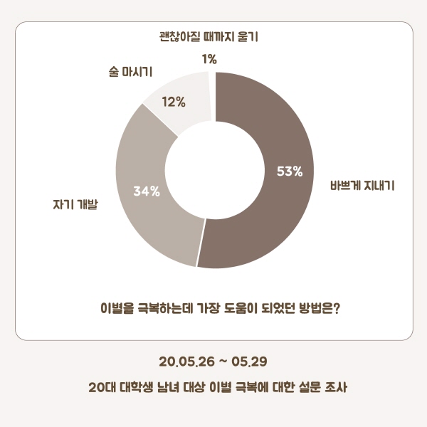 [이별, 잘해야 다른 사랑 찾아온다②] ‘이별이 아픈 게 죄는 아니잖아!’ 대학생들의 이별 극복법