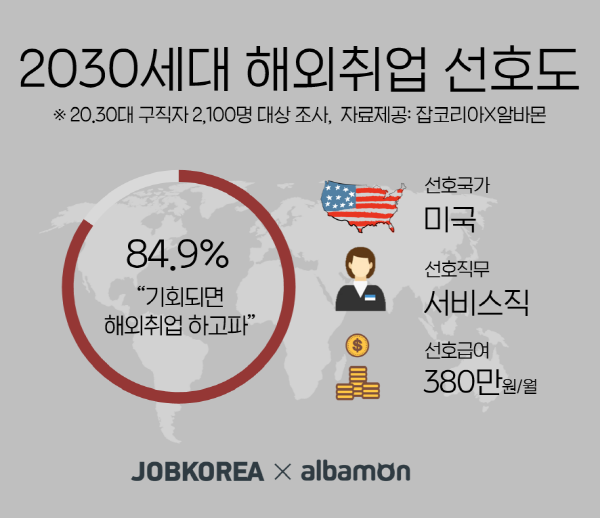 2030세대 85%는 “기회되면 해외에서 일하고 싶다”…선호도 1위는 미국