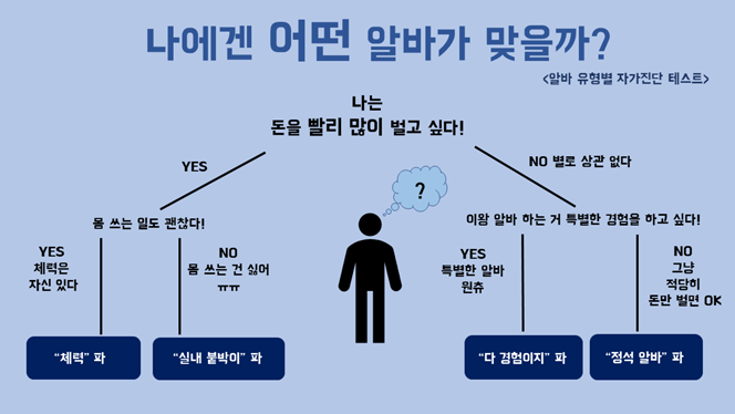 [여름방학 아르바이트 구하기②] 나에게 맞는 알바 유형은?