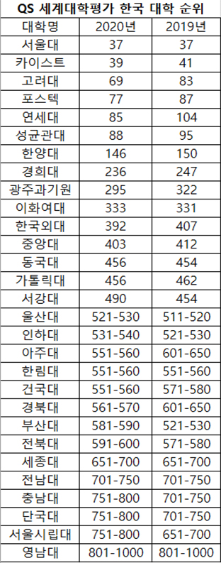 QS 2020 세계대학평가 톱100에 국내 대학 6곳 올라 ‘역대 최다’