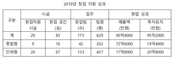 서울시 캠퍼스타운 사업, ‘한국형 실리콘밸리’ 만들어 지역 활성화 이끈다