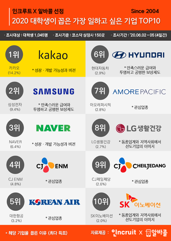 [알쓸신JOB] 대학생이 꼽은 가장 일하고 싶은 기업 1위 ‘카카오’, 포스트 코로나 유망 기업