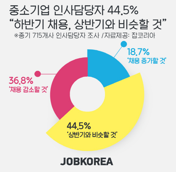 中企, 하반기 채용계획 50%, 작년 대비 19.1%p 감소…언택트 채용도 불투명