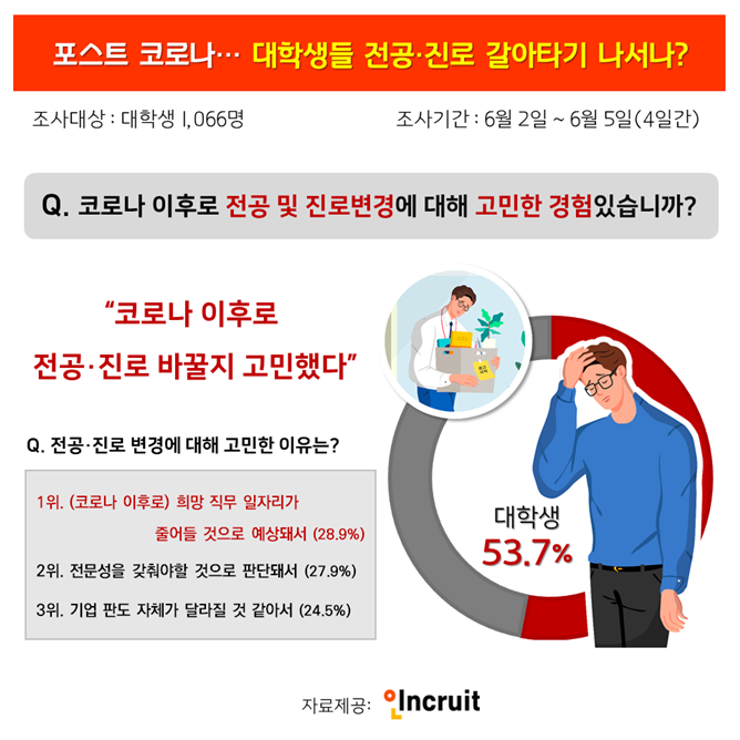 대학생 53.7% “코로나로 진로·전공 변경 고민”… 인기전공은 ‘공대’