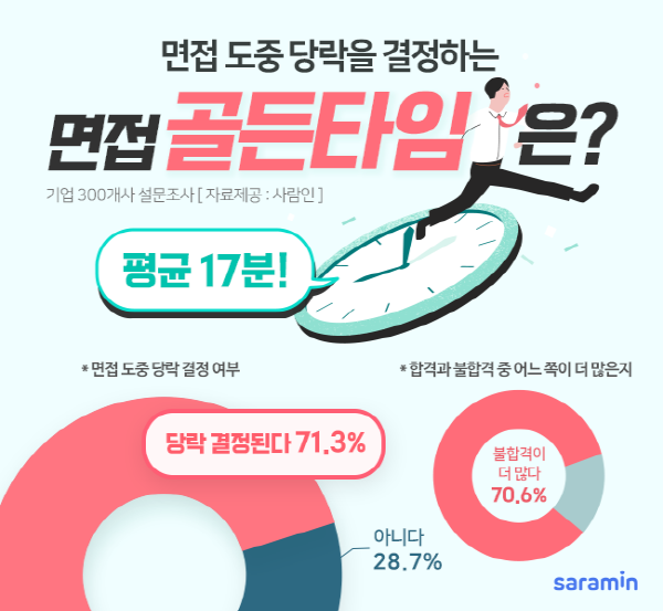 면접 합격하려면? 면접 &#39;17분&#39; 내 ‘자신의 직무역량 강조할 것’