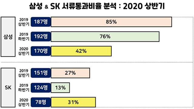 [나상무의 취업드림] 삼성과 SK가 보여준 ‘학점과 서류통과율의 상관관계’