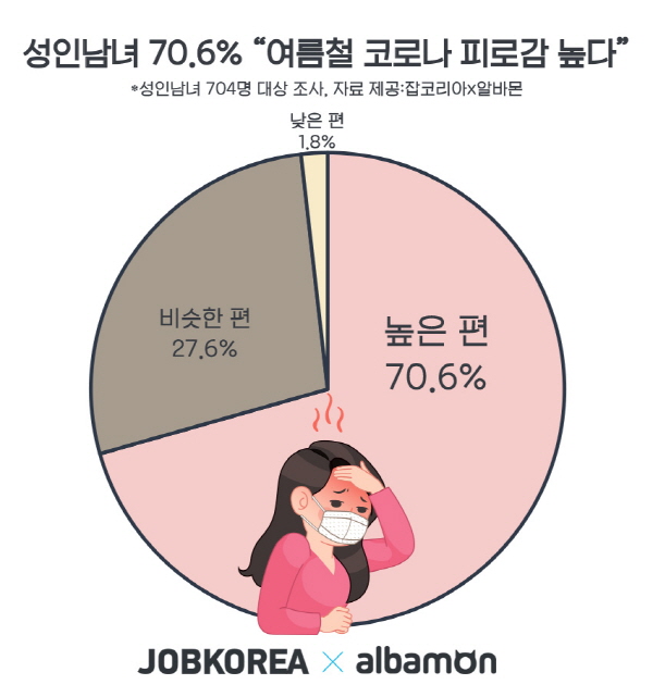 &#34;마스크 언제 벗나요?&#34; 성인남녀 70% ‘코로나19와 함께할 여름 무섭다’