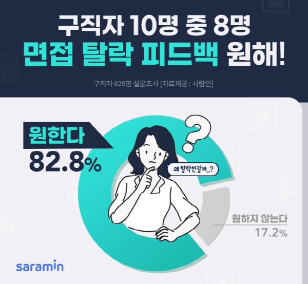 구직자 82%는 “면접 탈락 사유 알고 싶어”…면접 탈락 피드백 받아본 구직자는 10명 중 1명 뿐