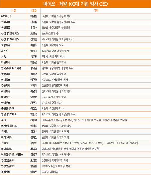 [바이오·제약 100대 기업]공동대표 포함 140명 ‘입체 분석’..100대 기업 CEO는?