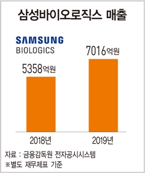 [바이오·제약 100대 기업]성장 가속도 붙은 삼성 ‘바이오 형제’