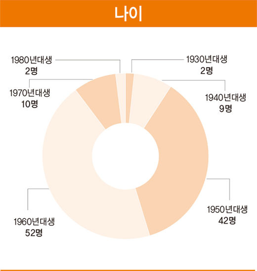 [바이오·제약 100대 기업]공동대표 포함 140명 ‘입체 분석’..100대 기업 CEO는?